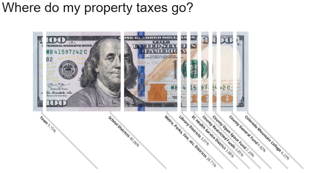 As residents brace for property tax hikes, Eagle County may not offer relief - Vimarsana News