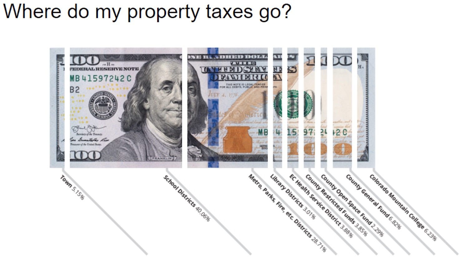 As residents brace for property tax hikes, Eagle County may not offer