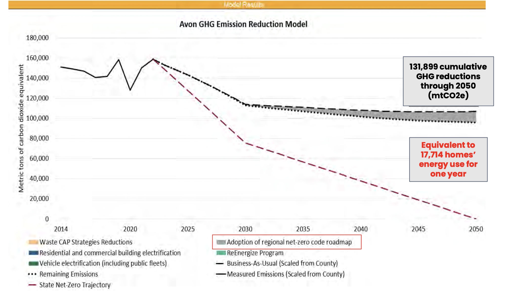 Avon adopts net-zero building code roadmap, designed to bring regional ...
