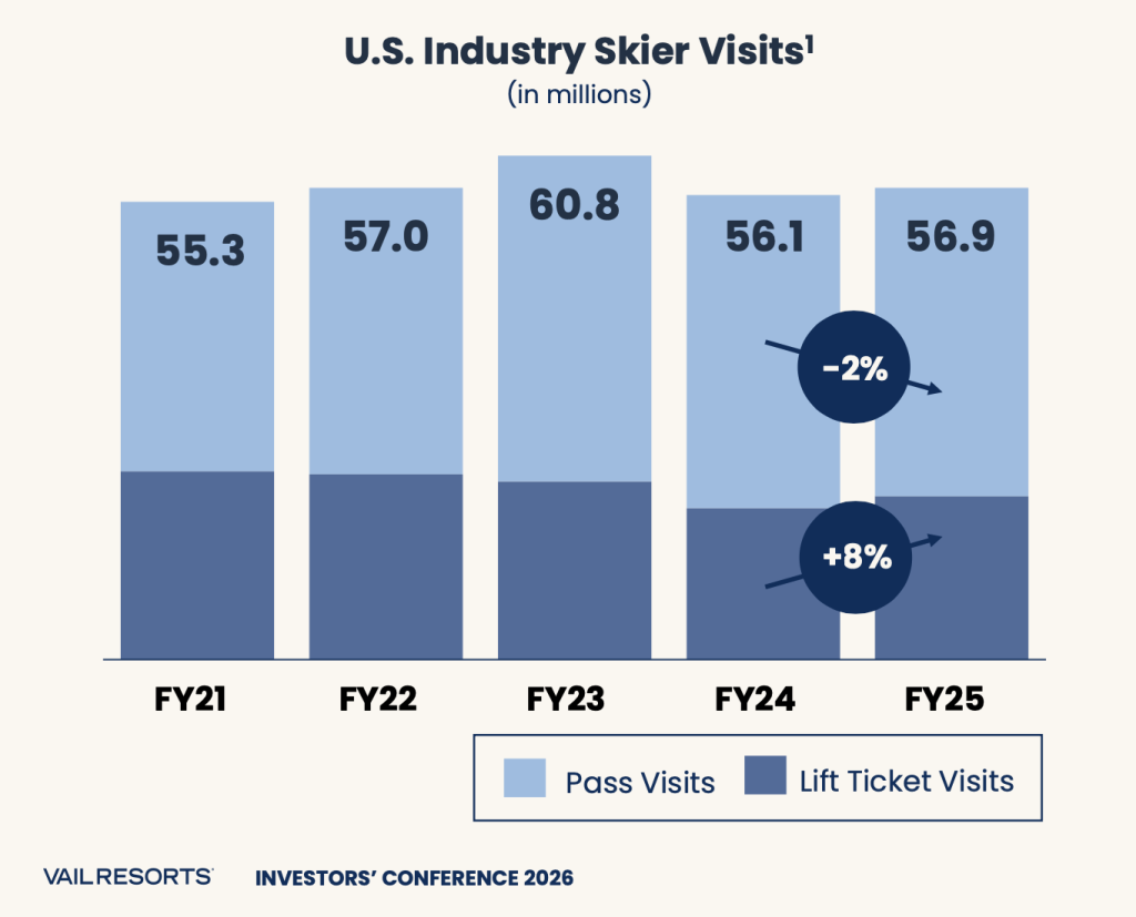 Vail Resorts moving focus away from acquisitions in shift toward long-term earnings growth ...