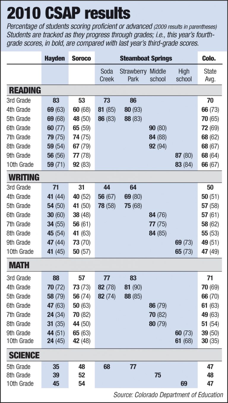 Steamboat students’ CSAP scores beat state average | SteamboatToday.com