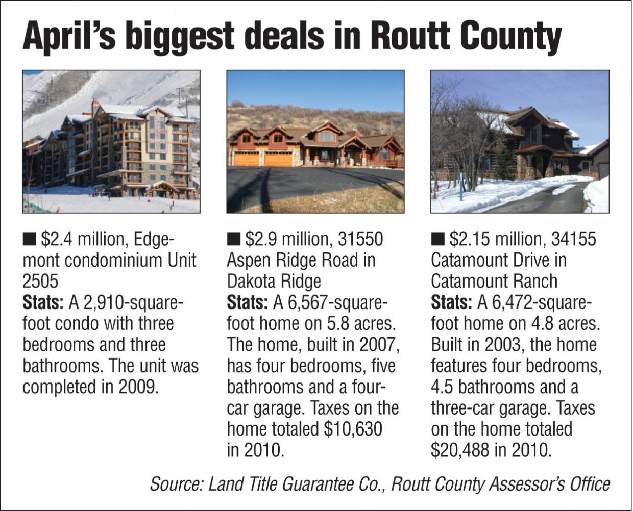 April showers bring sagging real estate sales in Routt County