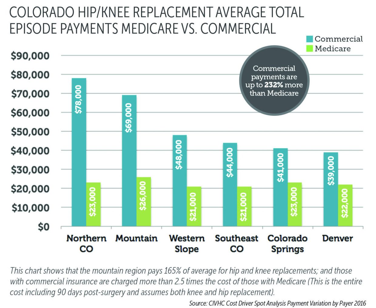 Western Colorado health care costs more than a mortgage ...