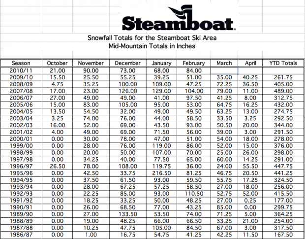 Snowfall history at Steamboat Ski Area | SteamboatToday.com