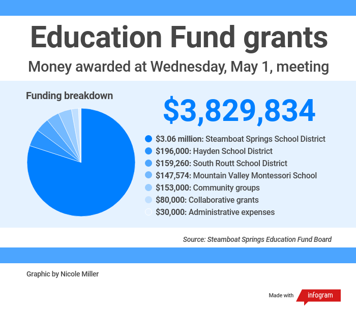 Education sales tax funds $3.8 million in grants for Routt County 