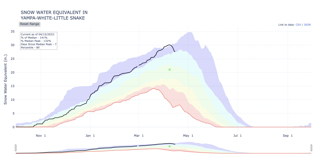 2022-23 officially second snowiest season on record at Steamboat Resort ...