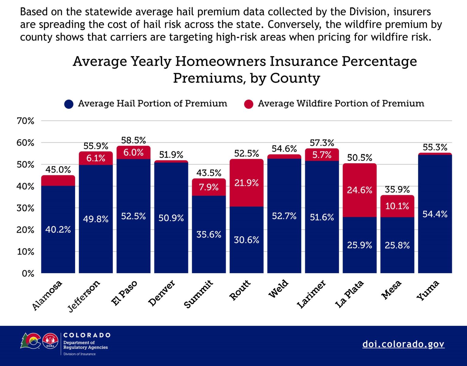Wildfire risk represents 22% of home insurance costs in Routt County ...
