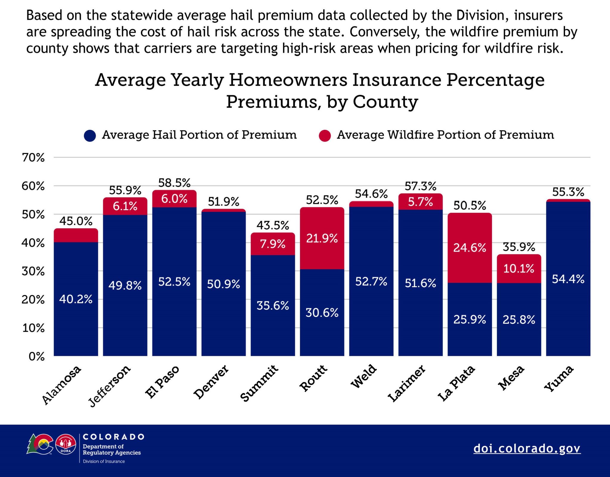 Wildfire risk represents 22% of home insurance costs in Routt County ...