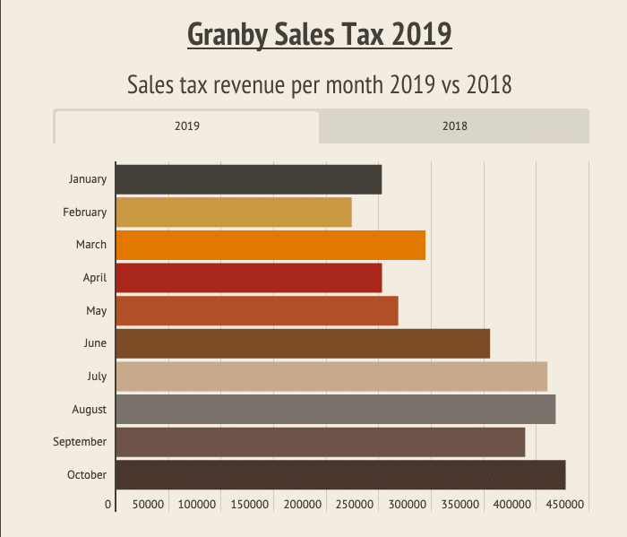 Granby to collect highest ever annual sales tax revenue this year