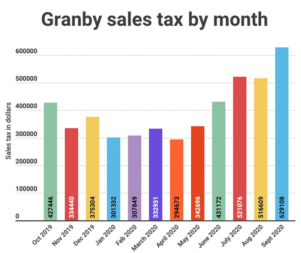 Granby’s September sales break record