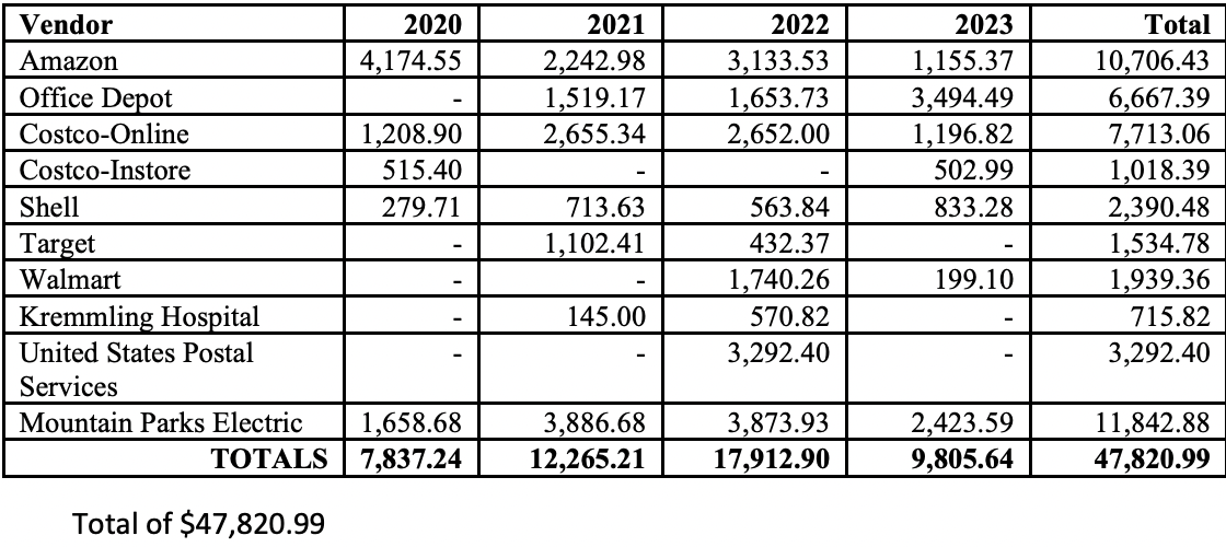 Former Hot Sulphur Springs clerk appears in court SkyHiNews com