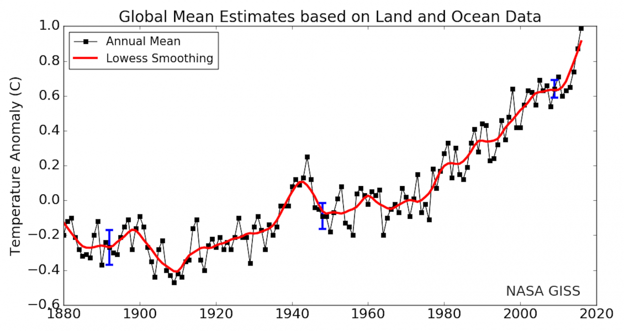Land-ocean temperature index, 1880 to present, with base period 1951-1980. The solid black line is the global annual mean and the solid red line is the five-year lowess smooth. The blue uncertainty bars (95% confidence limit) account only for incomplete spatial sampling. Source: National Aeronautics and Space Administration, Goddard Institute for Space Studies https://data.giss.nasa.gov/gistemp/graphs/