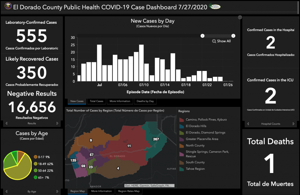 Active coronavirus cases down in El Dorado County