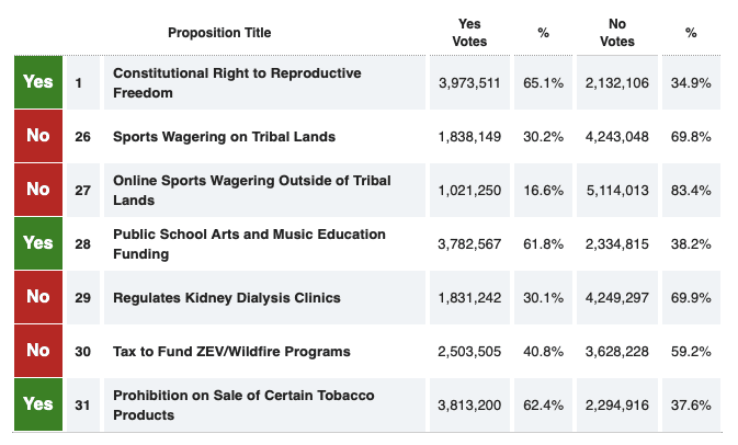 2022 California unofficial General Election results | TahoeDailyTribune.com